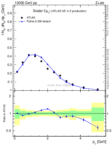 Plot of sumpt in 13000 GeV pp collisions