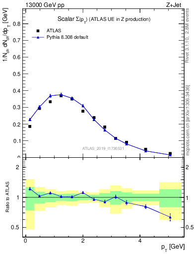 Plot of sumpt in 13000 GeV pp collisions