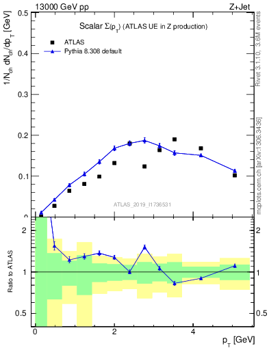 Plot of sumpt in 13000 GeV pp collisions