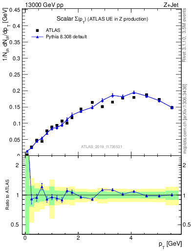 Plot of sumpt in 13000 GeV pp collisions