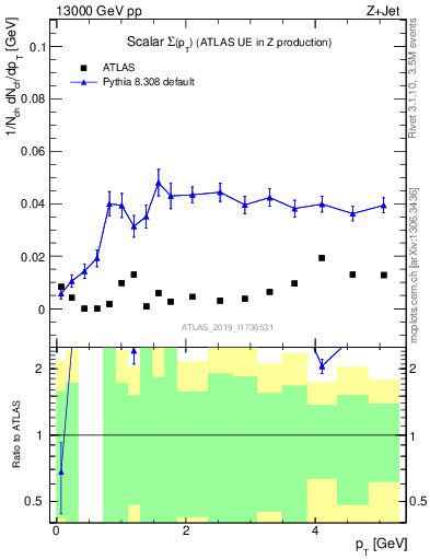 Plot of sumpt in 13000 GeV pp collisions