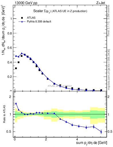 Plot of sumpt in 13000 GeV pp collisions