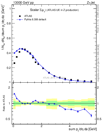 Plot of sumpt in 13000 GeV pp collisions