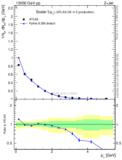 Plot of sumpt in 13000 GeV pp collisions