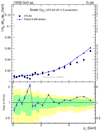 Plot of sumpt in 13000 GeV pp collisions