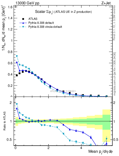 Plot of sumpt in 13000 GeV pp collisions