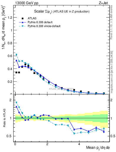 Plot of sumpt in 13000 GeV pp collisions