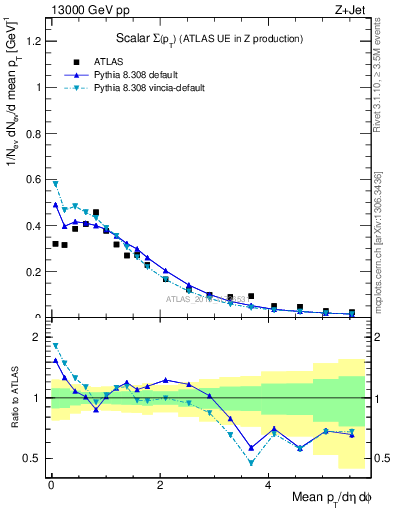 Plot of sumpt in 13000 GeV pp collisions