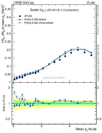 Plot of sumpt in 13000 GeV pp collisions