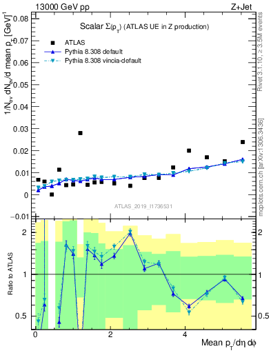 Plot of sumpt in 13000 GeV pp collisions