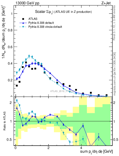 Plot of sumpt in 13000 GeV pp collisions