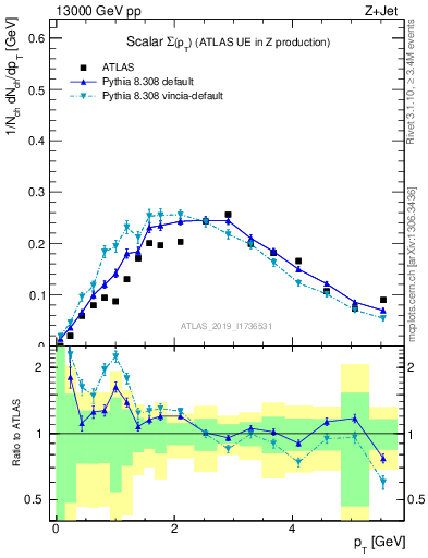 Plot of sumpt in 13000 GeV pp collisions