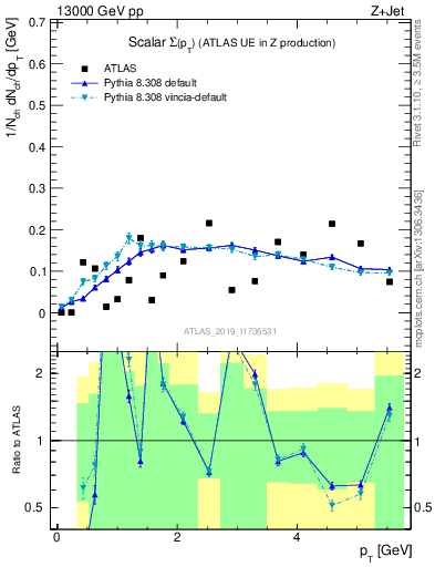 Plot of sumpt in 13000 GeV pp collisions