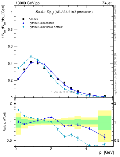 Plot of sumpt in 13000 GeV pp collisions