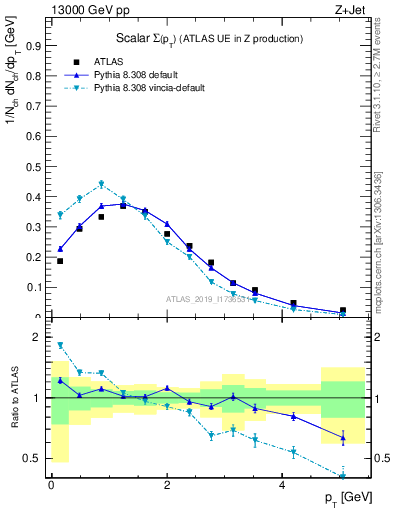 Plot of sumpt in 13000 GeV pp collisions