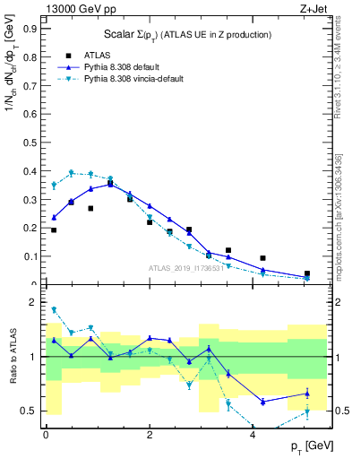 Plot of sumpt in 13000 GeV pp collisions