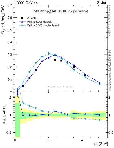 Plot of sumpt in 13000 GeV pp collisions