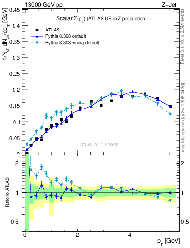 Plot of sumpt in 13000 GeV pp collisions