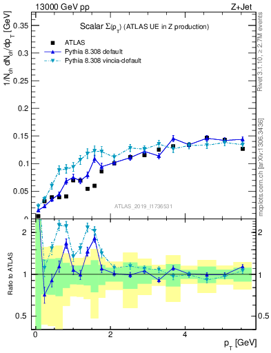 Plot of sumpt in 13000 GeV pp collisions