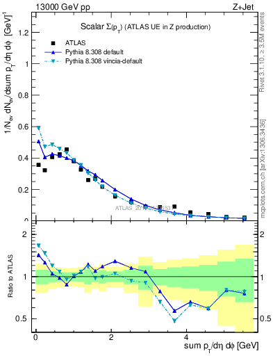 Plot of sumpt in 13000 GeV pp collisions