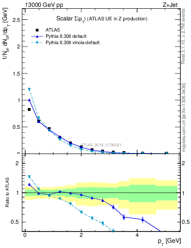 Plot of sumpt in 13000 GeV pp collisions