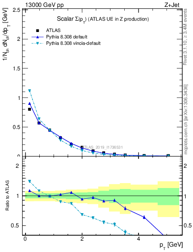 Plot of sumpt in 13000 GeV pp collisions