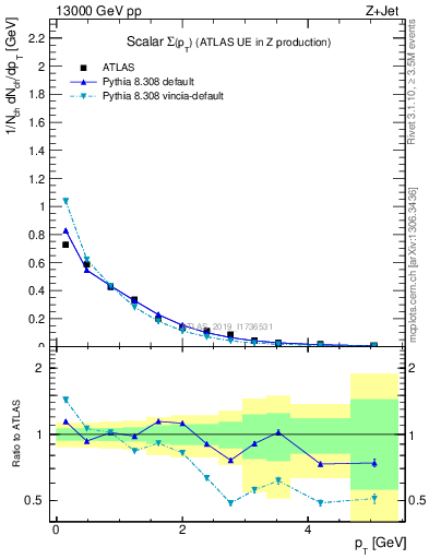 Plot of sumpt in 13000 GeV pp collisions