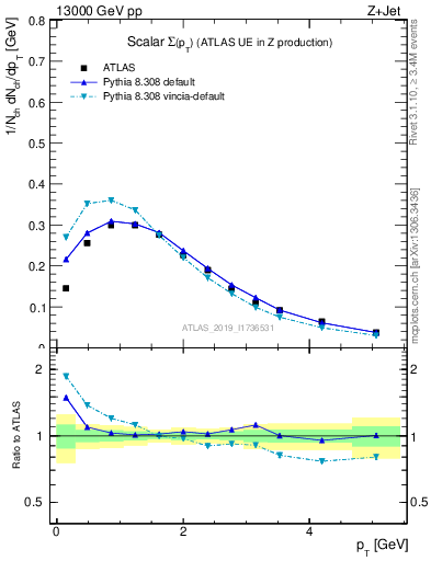 Plot of sumpt in 13000 GeV pp collisions