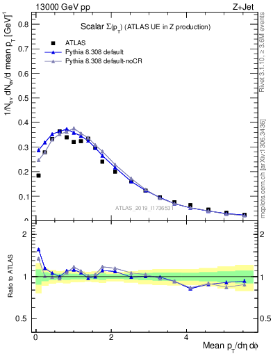 Plot of sumpt in 13000 GeV pp collisions