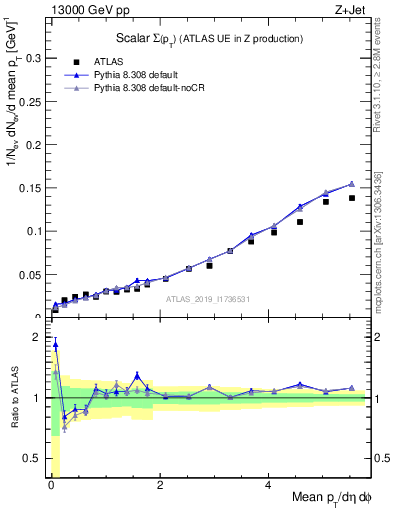 Plot of sumpt in 13000 GeV pp collisions