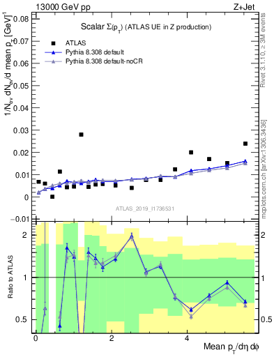 Plot of sumpt in 13000 GeV pp collisions