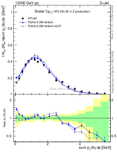 Plot of sumpt in 13000 GeV pp collisions