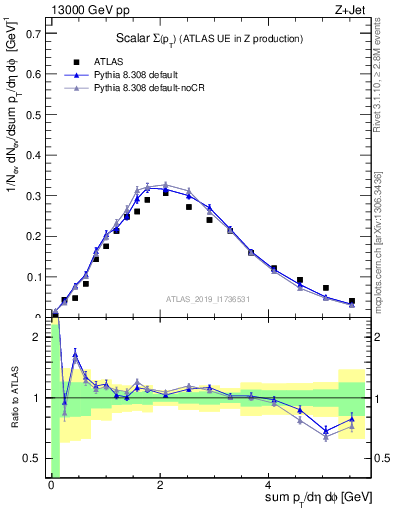 Plot of sumpt in 13000 GeV pp collisions