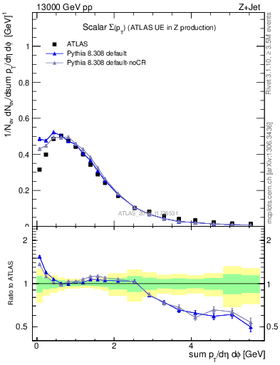 Plot of sumpt in 13000 GeV pp collisions