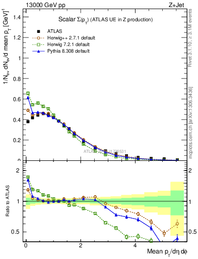 Plot of sumpt in 13000 GeV pp collisions