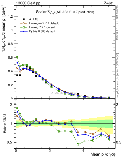 Plot of sumpt in 13000 GeV pp collisions