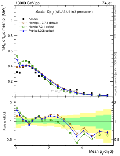 Plot of sumpt in 13000 GeV pp collisions