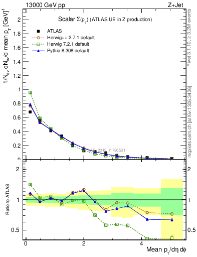 Plot of sumpt in 13000 GeV pp collisions