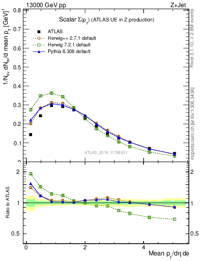 Plot of sumpt in 13000 GeV pp collisions