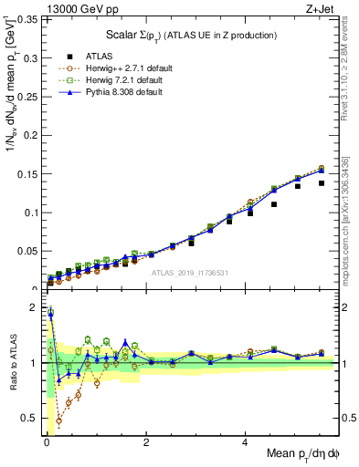 Plot of sumpt in 13000 GeV pp collisions