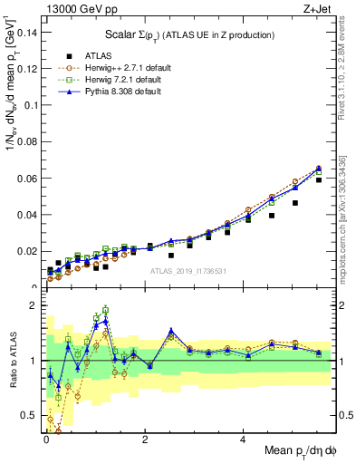 Plot of sumpt in 13000 GeV pp collisions