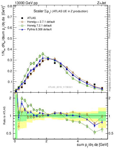 Plot of sumpt in 13000 GeV pp collisions