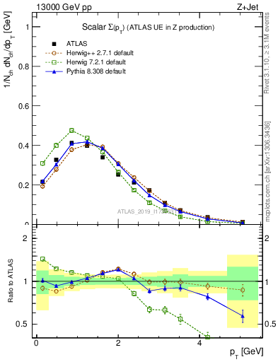 Plot of sumpt in 13000 GeV pp collisions