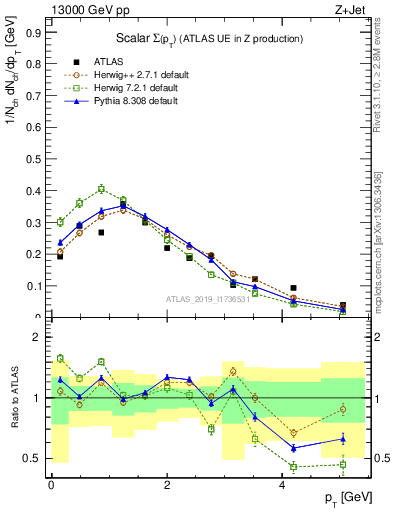 Plot of sumpt in 13000 GeV pp collisions