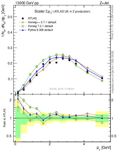 Plot of sumpt in 13000 GeV pp collisions