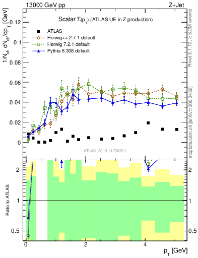 Plot of sumpt in 13000 GeV pp collisions