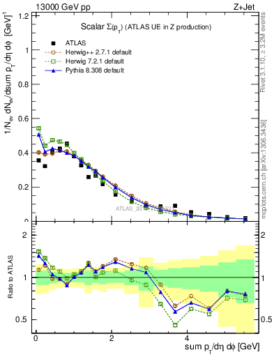 Plot of sumpt in 13000 GeV pp collisions