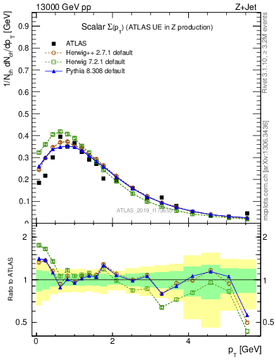 Plot of sumpt in 13000 GeV pp collisions