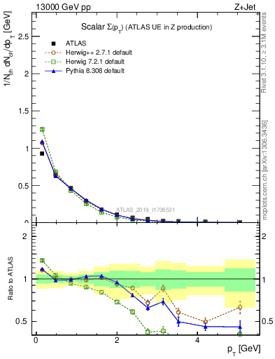 Plot of sumpt in 13000 GeV pp collisions