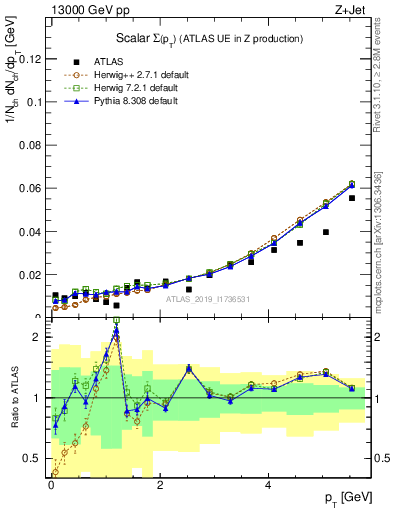 Plot of sumpt in 13000 GeV pp collisions